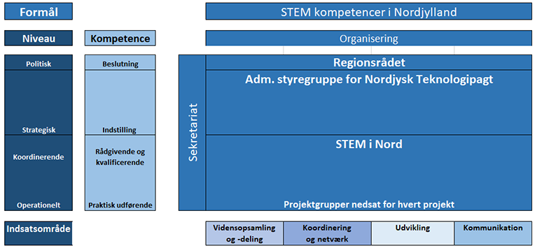 STEM i Nord organisationsdiagram